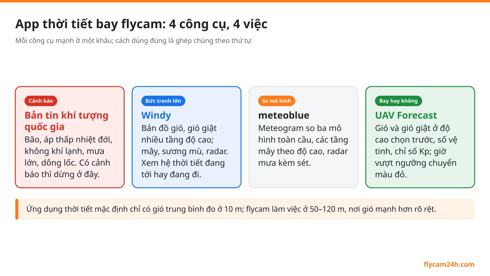 App thời tiết bay flycam: so sánh 4 công cụ và cách đọc gió