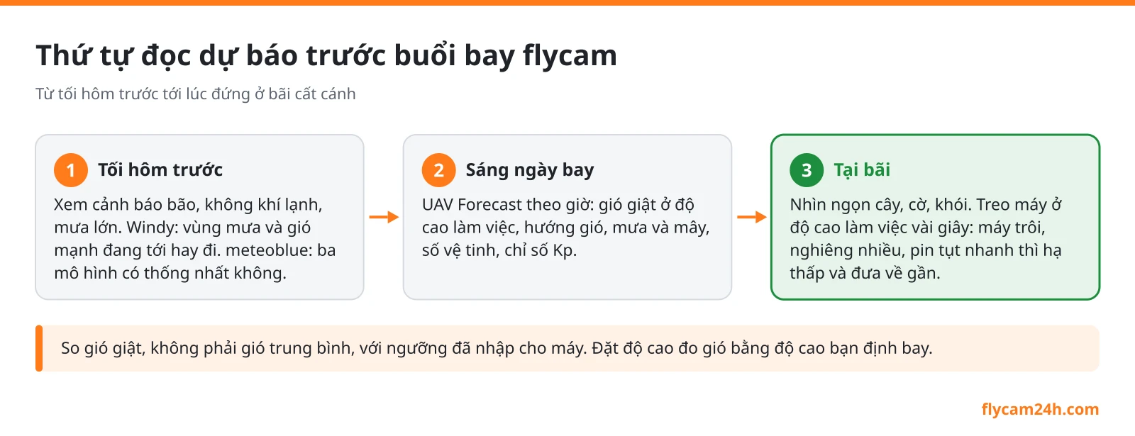 Sơ đồ ba bước đọc dự báo trước buổi bay flycam: tối hôm trước xem cảnh báo và bản đồ gió, sáng ngày bay đọc từng giờ trên UAV Forecast, tại bãi treo máy thử ở độ cao làm việc