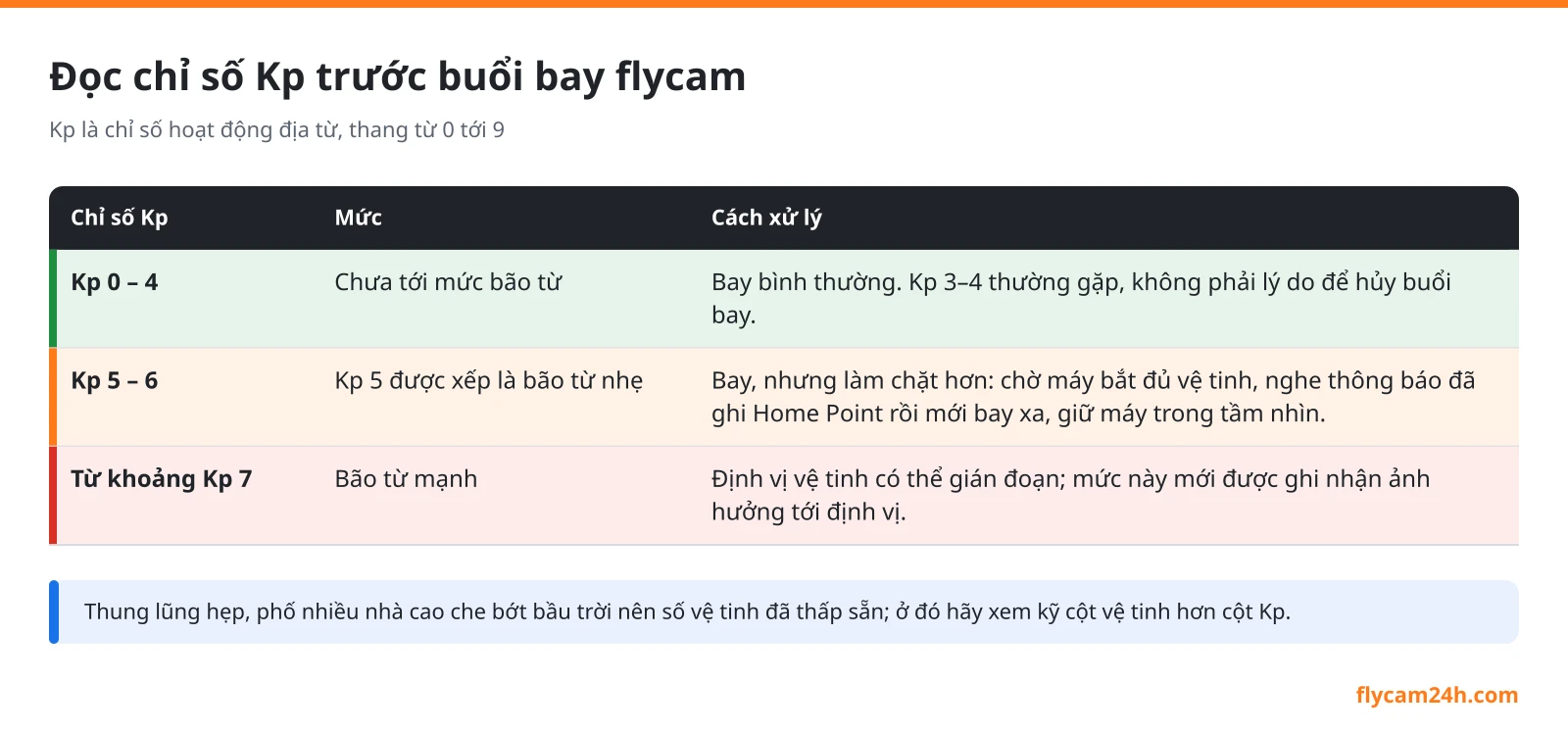Sơ đồ đọc chỉ số Kp khi bay flycam: dưới 5 chưa phải bão từ, Kp 5 đến 6 bay thận trọng, từ khoảng Kp 7 định vị vệ tinh có thể gián đoạn