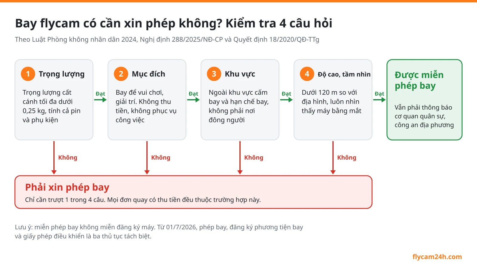 Bay flycam có cần xin phép không? 4 câu hỏi để tự kết luận