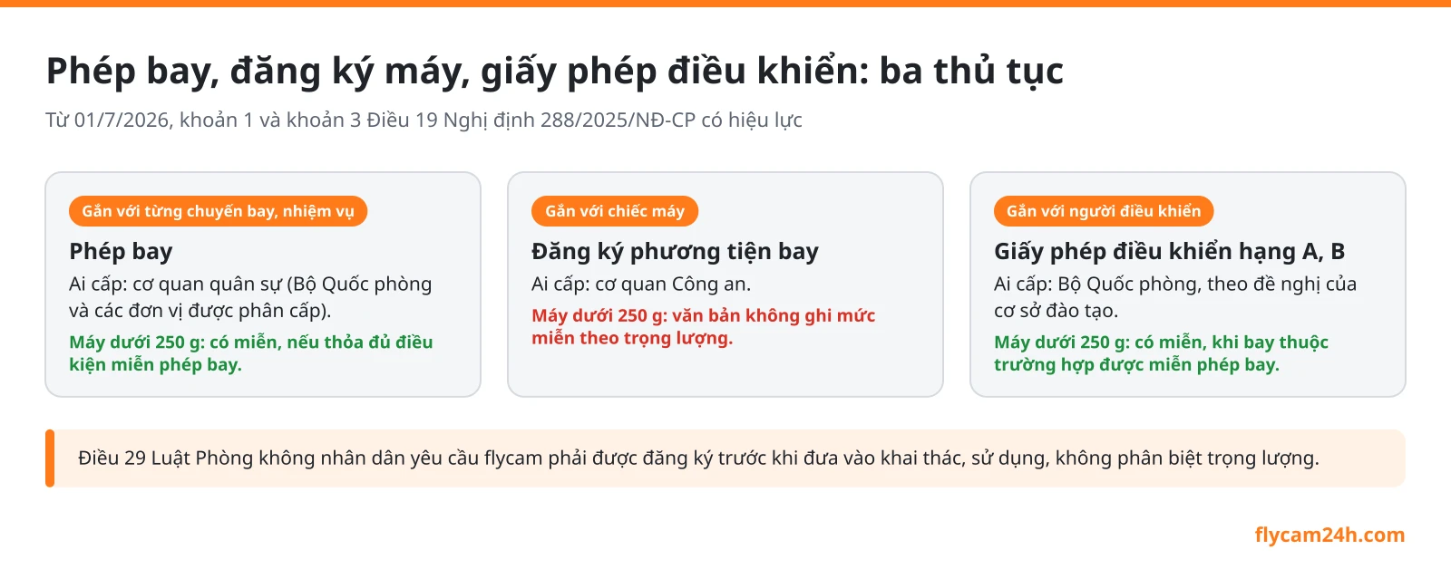 Sơ đồ ba thủ tục tách biệt từ 01/7/2026: phép bay, đăng ký phương tiện bay và giấy phép điều khiển, ai cấp và mức miễn cho máy dưới 250 g