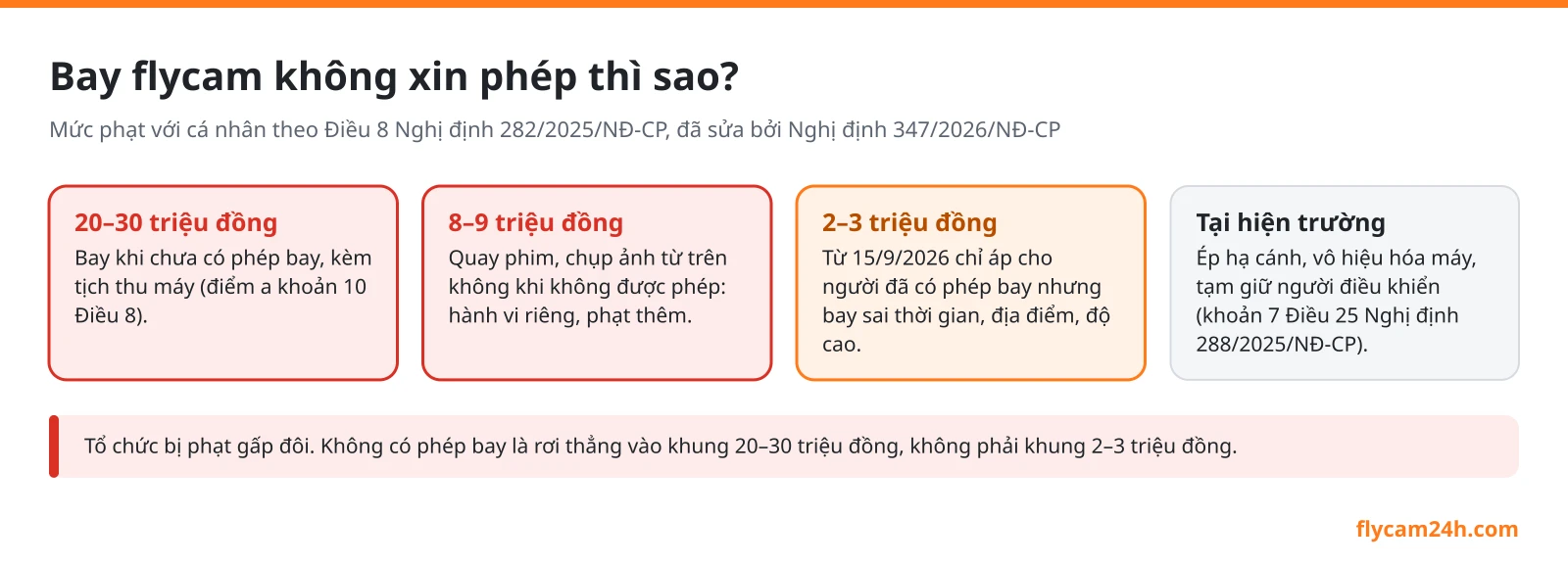 Sơ đồ hậu quả khi bay flycam không phép: phạt 20–30 triệu đồng và tịch thu máy, phạt thêm 8–9 triệu đồng khi quay chụp không phép, bị ép hạ cánh và tạm giữ