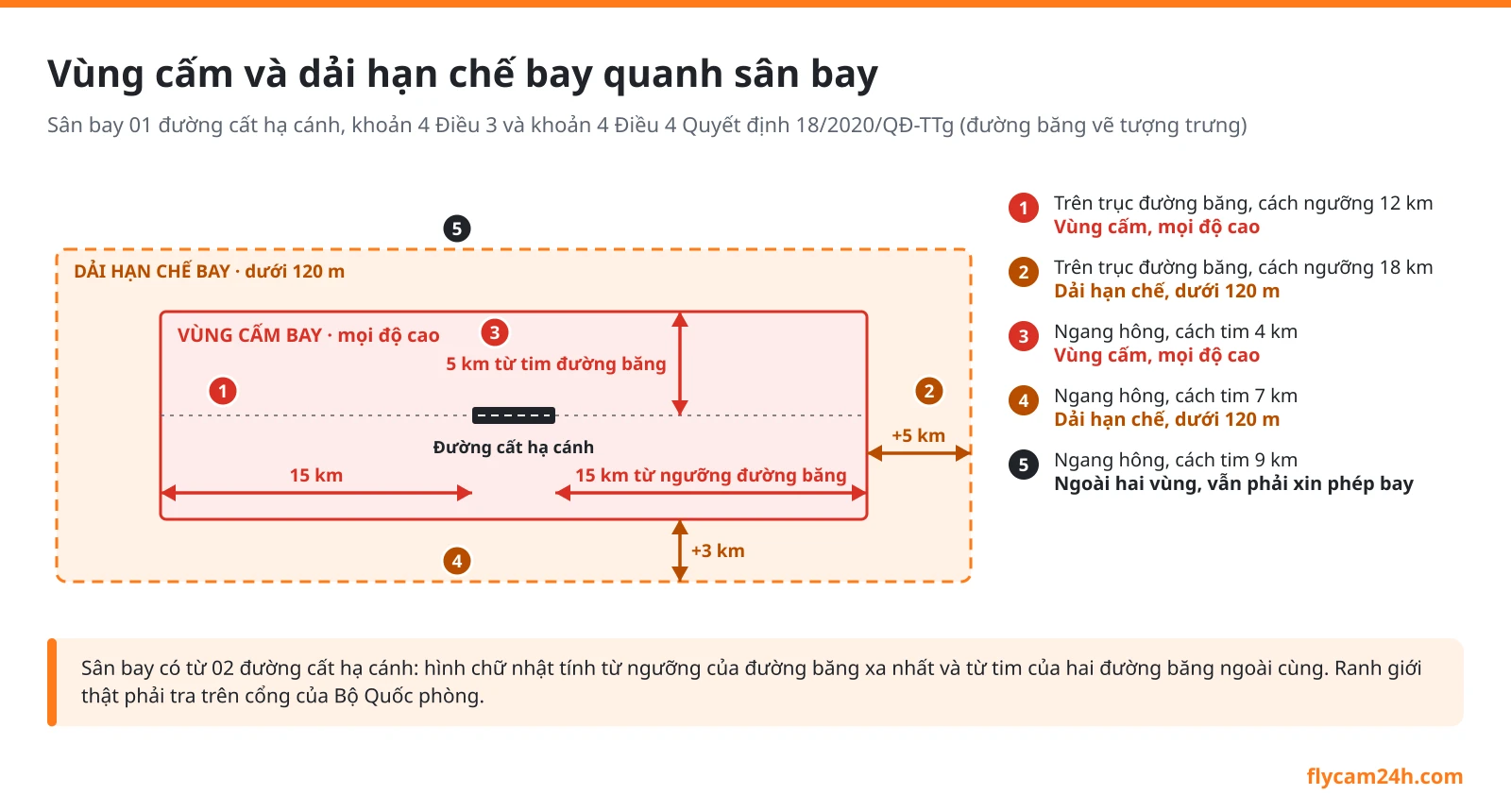Sơ đồ vùng cấm bay hình chữ nhật quanh sân bay một đường băng: 15 km mỗi đầu, 5 km mỗi bên, và dải hạn chế bay thêm 5 km chiều dài, 3 km chiều rộng dưới 120 m