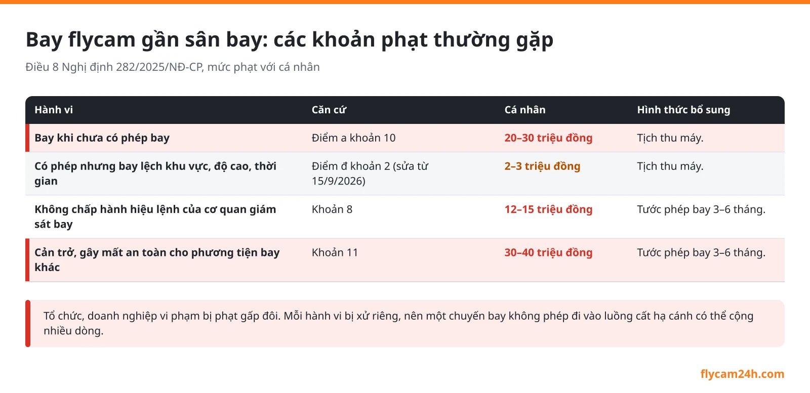 Bảng các mức phạt thường gặp khi bay flycam gần sân bay theo Điều 8 Nghị định 282/2025/NĐ-CP: bay không phép, bay lệch phép, không chấp hành hiệu lệnh, gây mất an toàn