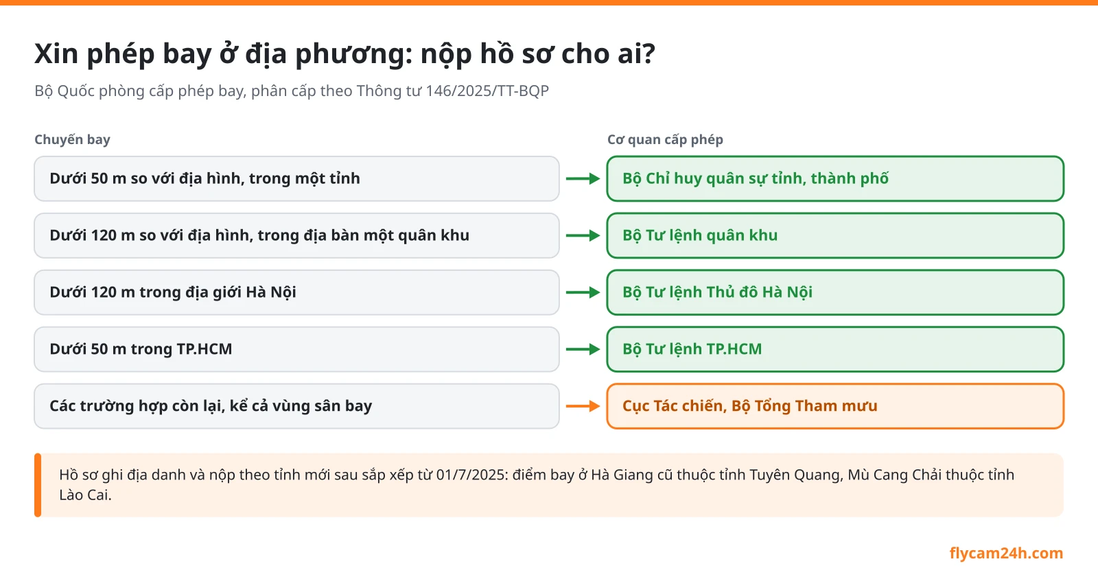 Sơ đồ nơi nộp hồ sơ xin phép bay flycam theo độ cao và địa bàn: Bộ Chỉ huy quân sự tỉnh, Bộ Tư lệnh quân khu, Bộ Tư lệnh Thủ đô Hà Nội, Bộ Tư lệnh TP.HCM, Cục Tác chiến