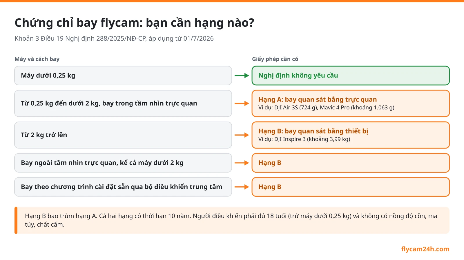 Sơ đồ chọn hạng giấy phép điều khiển flycam theo trọng lượng và cách bay: dưới 0,25 kg không yêu cầu, từ 0,25 kg đến dưới 2 kg hạng A, từ 2 kg hoặc bay ngoài tầm nhìn hạng B