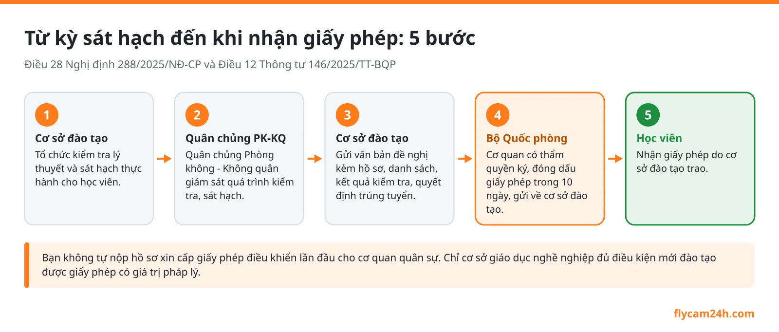 Sơ đồ 5 bước kiểm tra, sát hạch và cấp giấy phép điều khiển flycam: cơ sở đào tạo, Quân chủng Phòng không - Không quân giám sát, Bộ Quốc phòng ký cấp trong 10 ngày