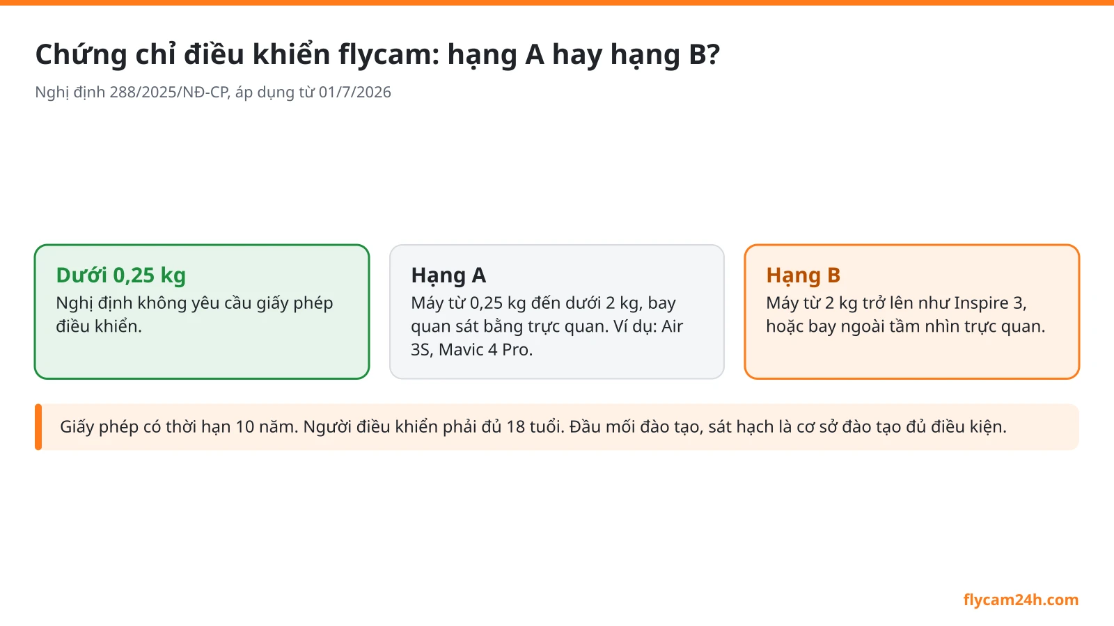 Chứng chỉ bay flycam 2026: hạng A, hạng B, học và thi ở đâu