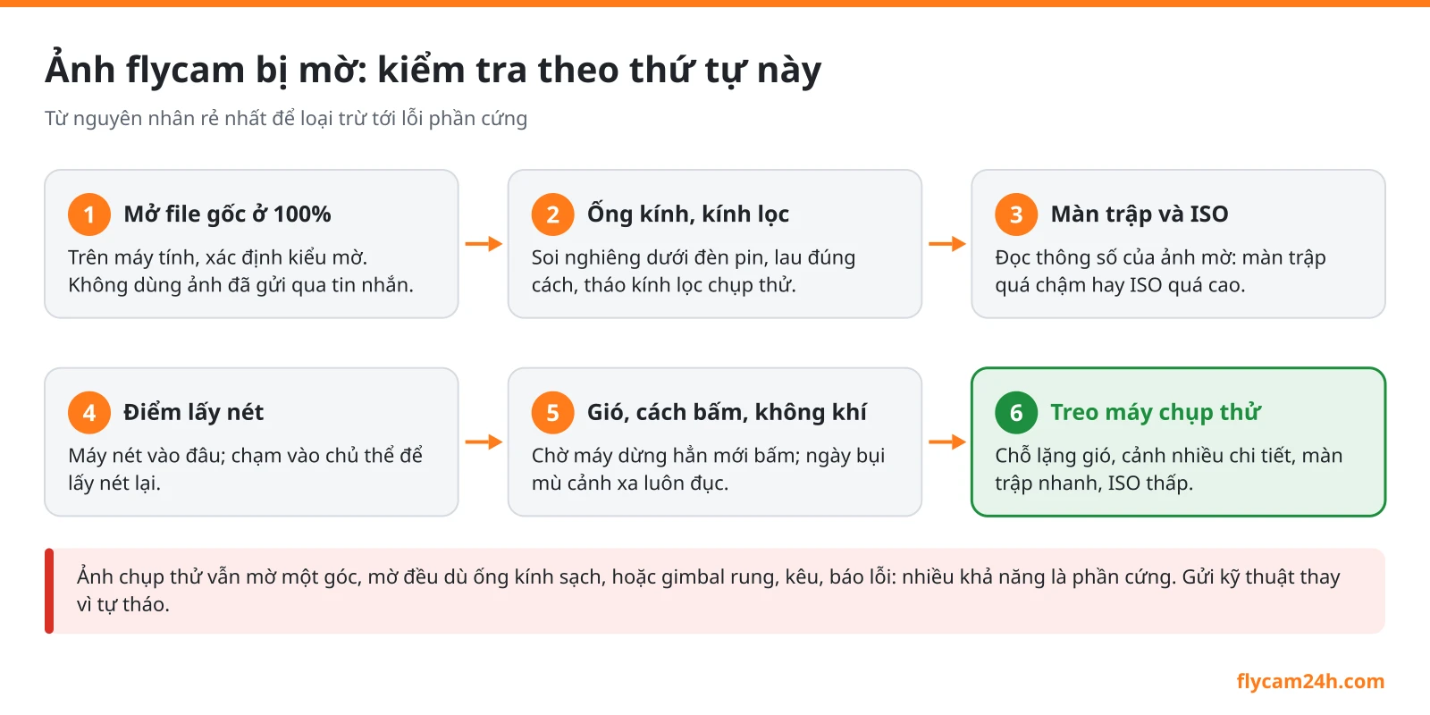 Sơ đồ sáu bước kiểm tra khi chụp ảnh flycam bị mờ: xem file gốc 100%, soi và lau ống kính, đọc màn trập và ISO, lấy nét lại, xem gió và không khí, treo máy chụp thử