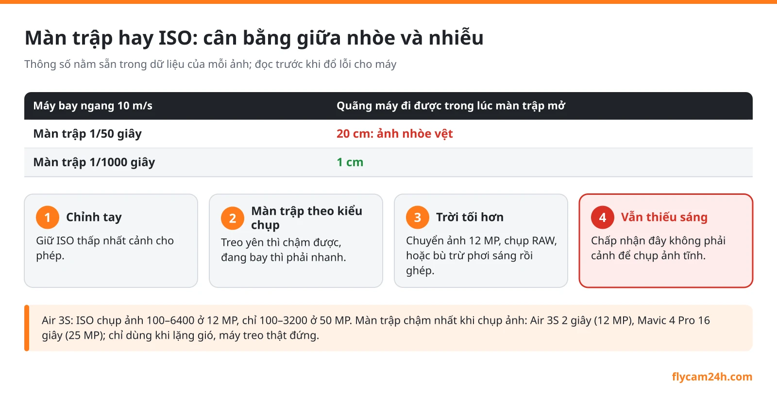 Sơ đồ cân bằng màn trập và ISO khi chụp ảnh flycam: máy bay ngang 10 m/s đi 20 cm ở 1/50 giây và 1 cm ở 1/1000 giây; ISO cao gây nhiễu; cách chọn khi treo yên và khi đang bay