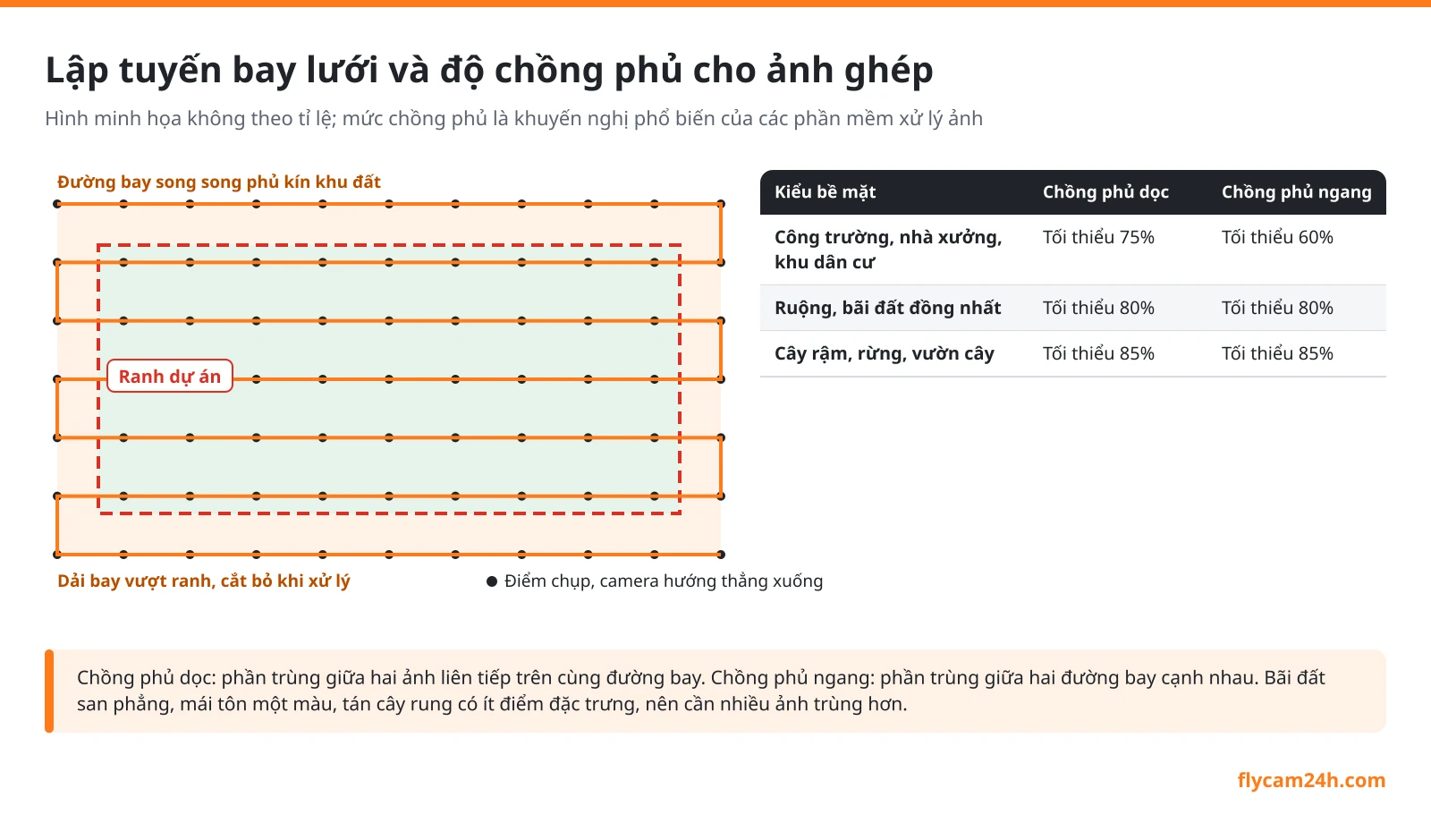 Sơ đồ tuyến bay lưới chụp ảnh ghép mặt bằng bằng flycam: đường bay song song vượt ra ngoài ranh dự án một dải, kèm mức chồng phủ dọc và ngang theo kiểu bề mặt