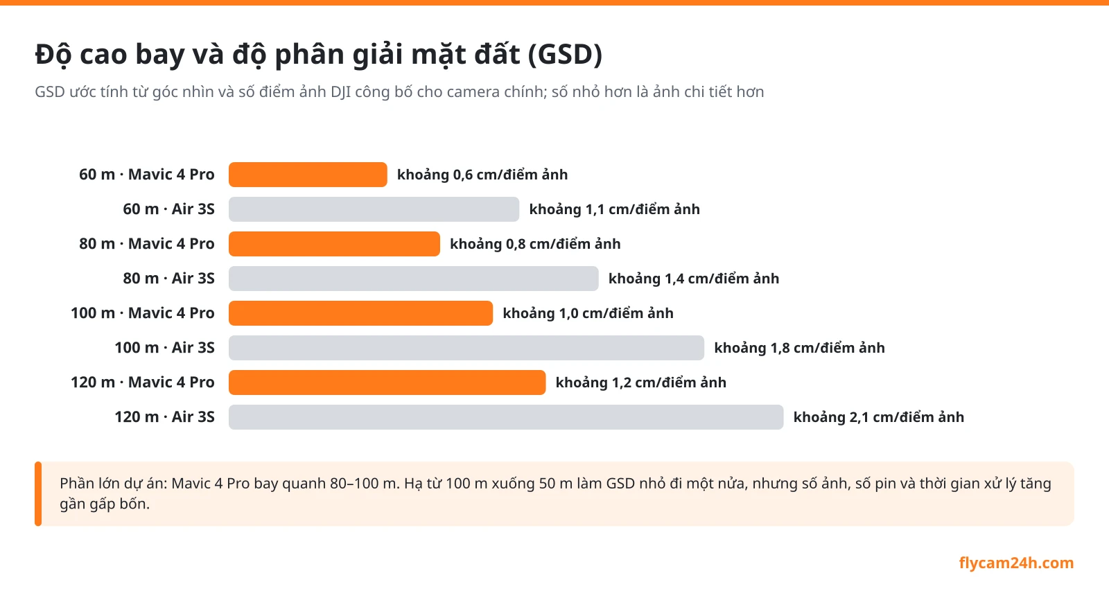 Biểu đồ độ phân giải mặt đất GSD ước tính theo độ cao bay 60, 80, 100, 120 m của DJI Mavic 4 Pro và Air 3S
