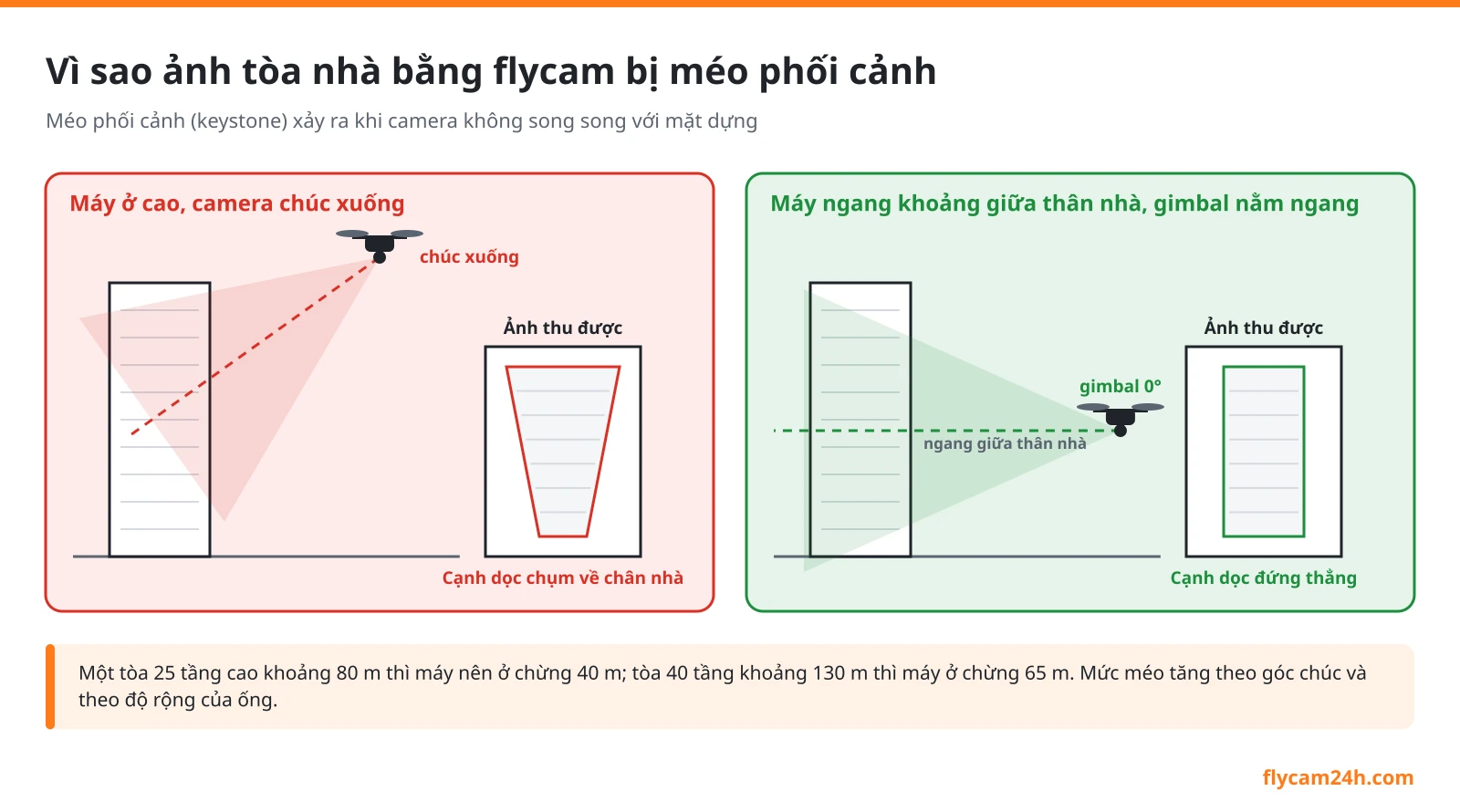 Sơ đồ so sánh hai tư thế chụp tòa nhà bằng flycam: máy ở cao chúc camera xuống làm cạnh dọc chụm về chân nhà, máy ngang giữa thân nhà với gimbal nằm ngang giữ cạnh dọc thẳng