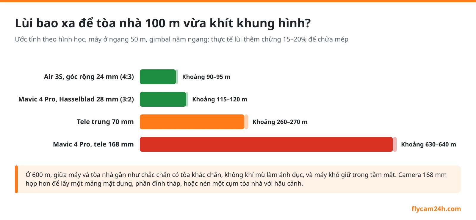 Biểu đồ khoảng cách ước tính để tòa nhà cao 100 m vừa khít khung hình khi gimbal nằm ngang: 24 mm khoảng 90–95 m, 28 mm khoảng 115–120 m, 70 mm khoảng 260–270 m, 168 mm khoảng 630–640 m