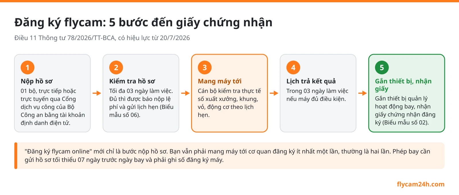 Sơ đồ 5 bước đăng ký flycam theo Thông tư 78/2026/TT-BCA: nộp hồ sơ, kiểm tra hồ sơ, mang máy tới kiểm tra, nhận lịch trả kết quả, gắn thiết bị quản lý và nhận giấy chứng nhận