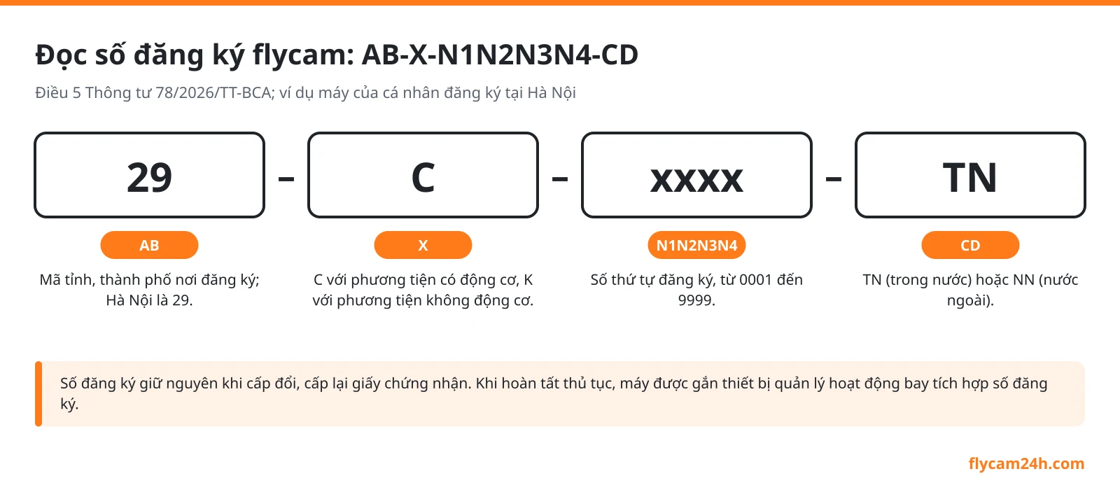 Sơ đồ cấu trúc số đăng ký flycam AB-X-N1N2N3N4-CD theo Thông tư 78/2026/TT-BCA, ví dụ 29-C-xxxx-TN cho máy của cá nhân đăng ký tại Hà Nội