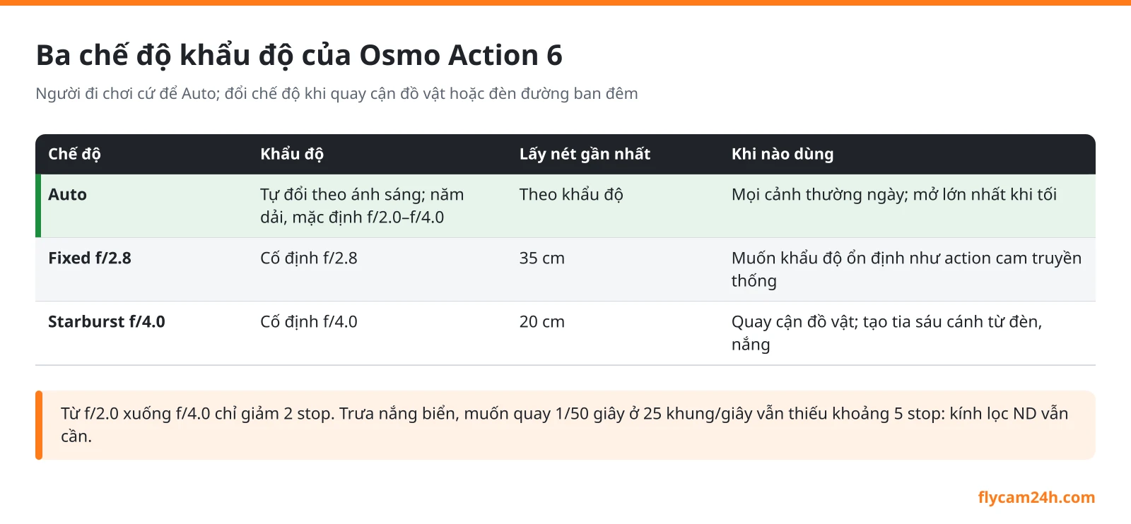 Bảng ba chế độ khẩu độ của Osmo Action 6: Auto tự đổi f/2.0 đến f/4.0, cố định f/2.8 lấy nét gần nhất 35 cm, Starburst f/4.0 lấy nét gần nhất 20 cm tạo tia sáng sáu cánh