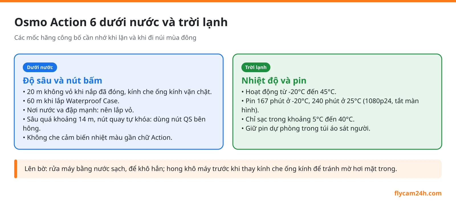 Sơ đồ Osmo Action 6 dưới nước và trời lạnh: chịu nước 20 m không vỏ, 60 m có vỏ, nút quay khóa ở khoảng 14 m, dùng nút QS; hoạt động -20 đến 45 độ C, pin 167 phút ở -20 độ C, sạc từ 5 đến 40 độ C