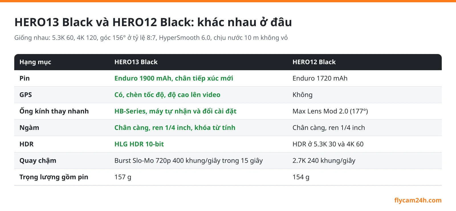 Bảng so sánh HERO13 Black và HERO12 Black: pin 1900 mAh và 1720 mAh, GPS, ống kính HB-Series và Max Lens Mod 2.0, ngàm từ tính, HLG HDR, quay chậm Burst Slo-Mo