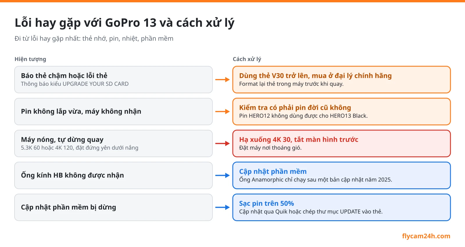 Sơ đồ lỗi hay gặp với GoPro HERO13 Black và cách xử lý: thẻ chậm, pin đời cũ không lắp được, máy nóng tự dừng quay, ống kính HB không được nhận, cập nhật phần mềm bị dừng