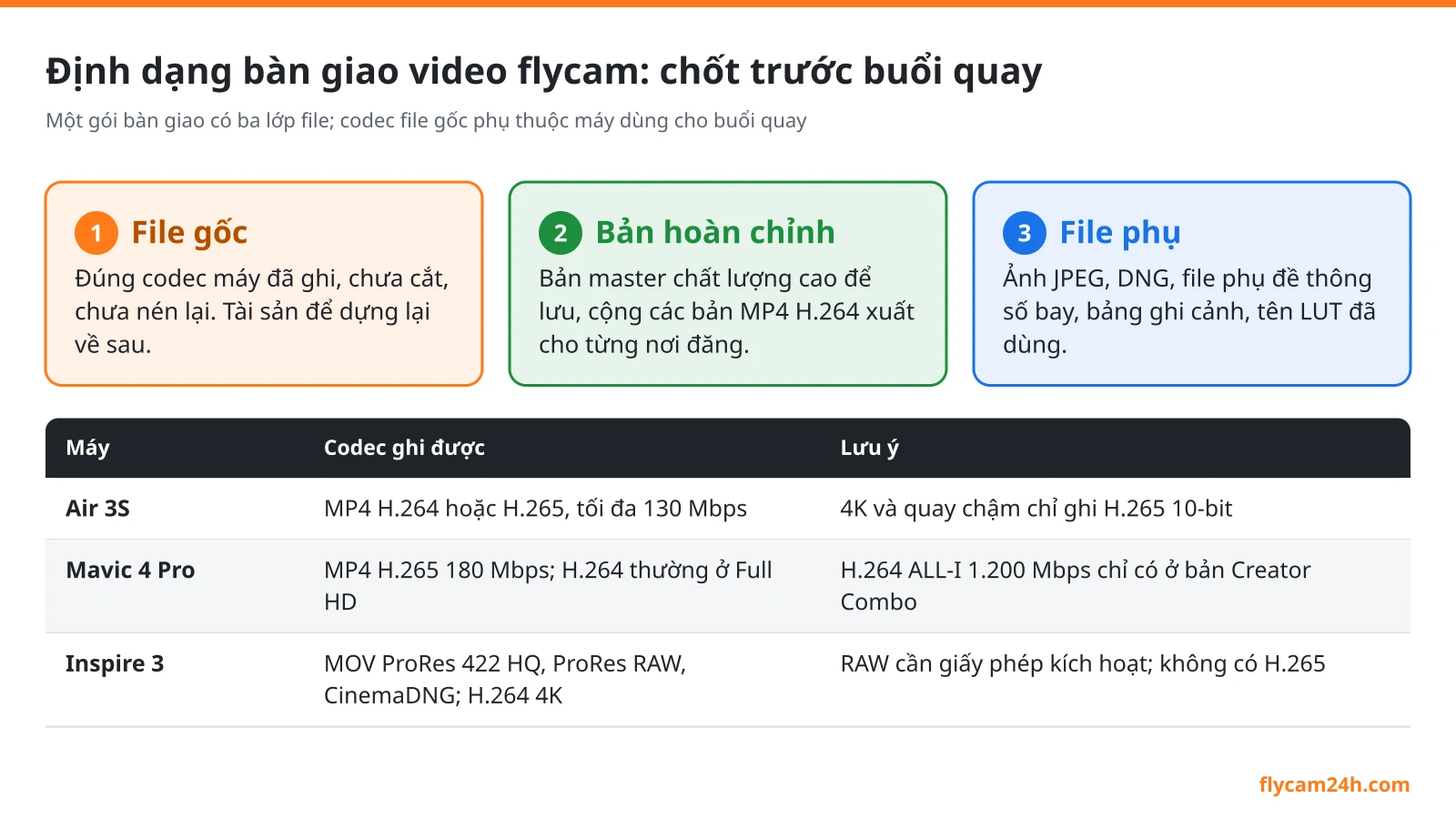 Định dạng bàn giao video flycam: 4K, H.265, ProRes, lưu trữ