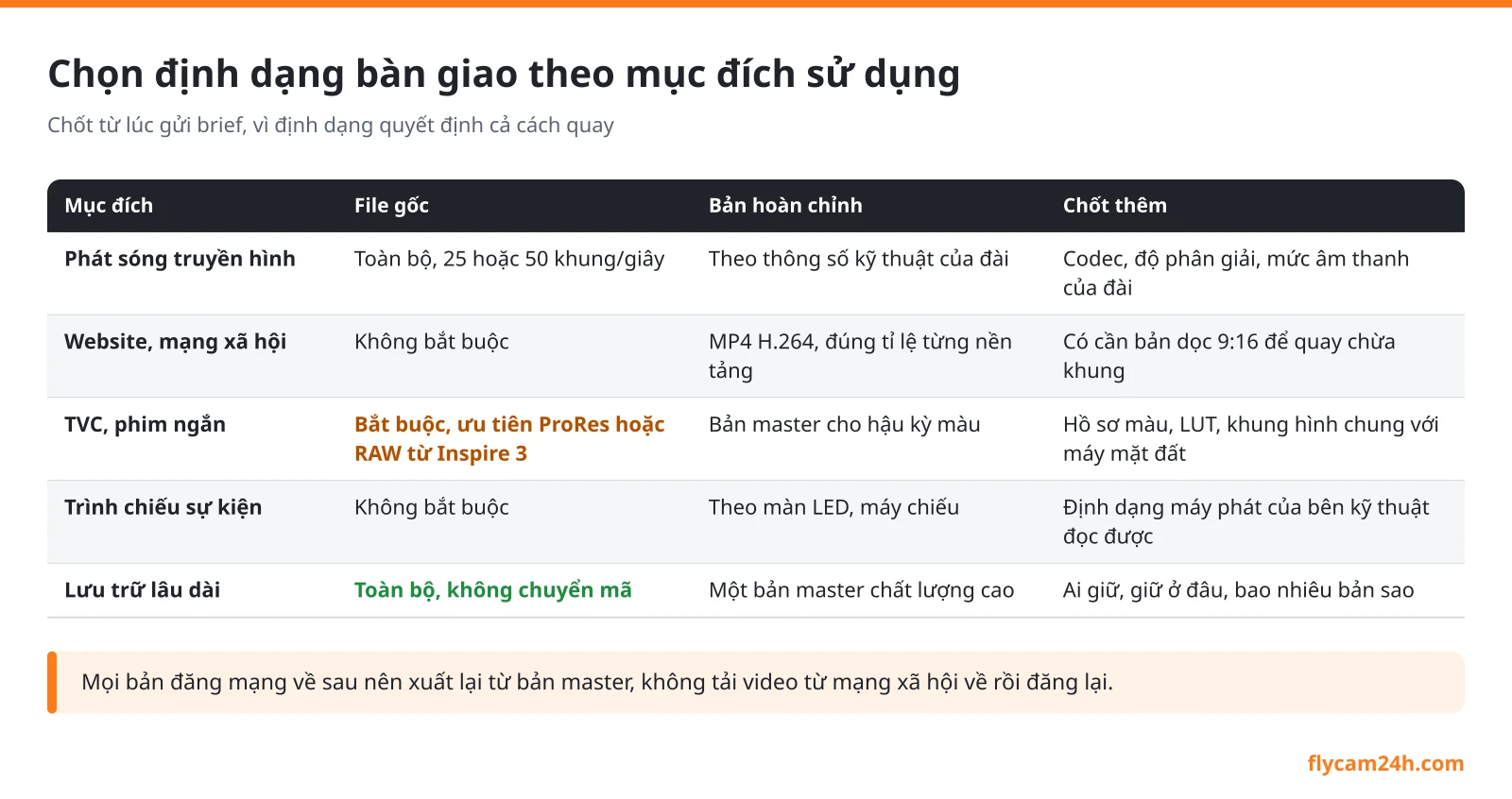 Bảng chọn định dạng bàn giao video flycam theo mục đích: phát sóng truyền hình, website và mạng xã hội, TVC, trình chiếu sự kiện, lưu trữ lâu dài