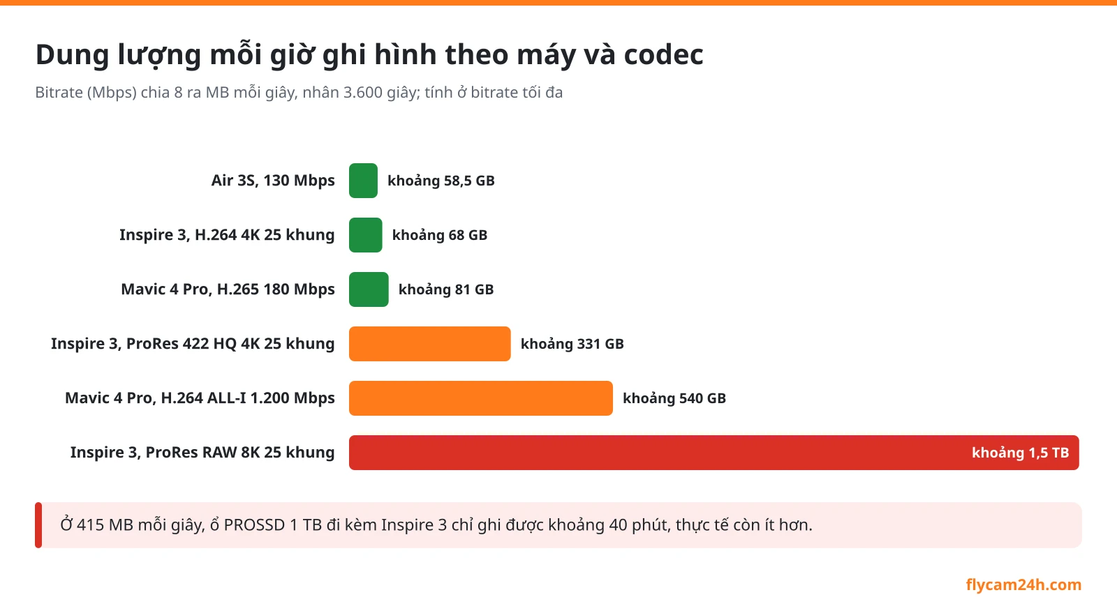 Biểu đồ dung lượng mỗi giờ ghi hình ở bitrate tối đa: Air 3S khoảng 58,5 GB, Mavic 4 Pro H.265 khoảng 81 GB, Inspire 3 H.264 khoảng 68 GB, Inspire 3 ProRes 422 HQ khoảng 331 GB, Mavic 4 Pro H.264 ALL-