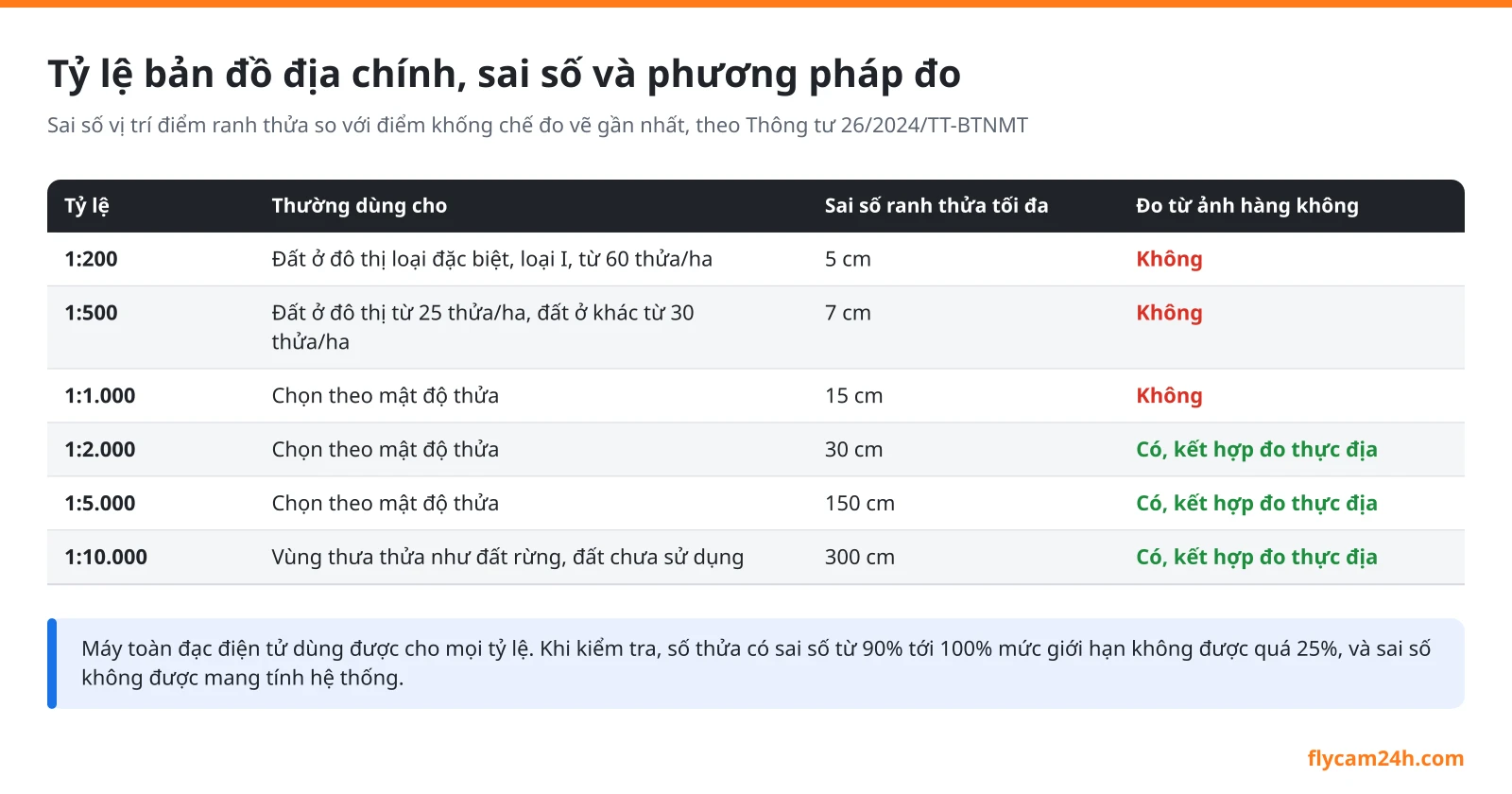 Bảng tỷ lệ bản đồ địa chính, sai số vị trí ranh thửa cho phép từ 5 cm đến 300 cm và phương pháp đo được dùng; ảnh hàng không chỉ cho tỷ lệ 1:2.000, 1:5.000, 1:10.000