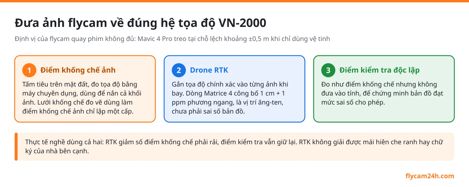 Sơ đồ hai cách đưa ảnh flycam về hệ tọa độ VN-2000: điểm khống chế ảnh đo trên mặt đất và drone RTK gắn tọa độ khi bay, cùng điểm kiểm tra độc lập chứng minh sai số