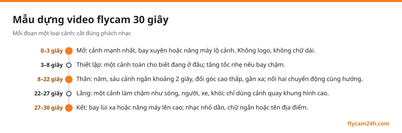 Sơ đồ mẫu dựng video flycam 30 giây: mở 0 đến 3 giây cảnh mạnh nhất, thiết lập 3 đến 8 giây cảnh toàn, thân 8 đến 22 giây năm sáu cảnh ngắn cắt theo nhạc, lắng 22 đến 27 giây cảnh làm chậm, kết 27 đến