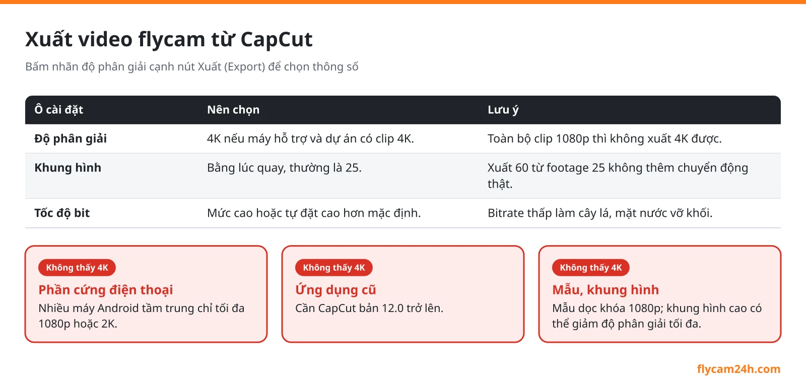 Bảng cài đặt xuất video flycam trên CapCut: độ phân giải 4K khi có clip 4K, khung hình bằng lúc quay, tốc độ bit cao; lý do không thấy 4K gồm phần cứng điện thoại, ứng dụng cũ hơn bản 12.0, mẫu dự án 