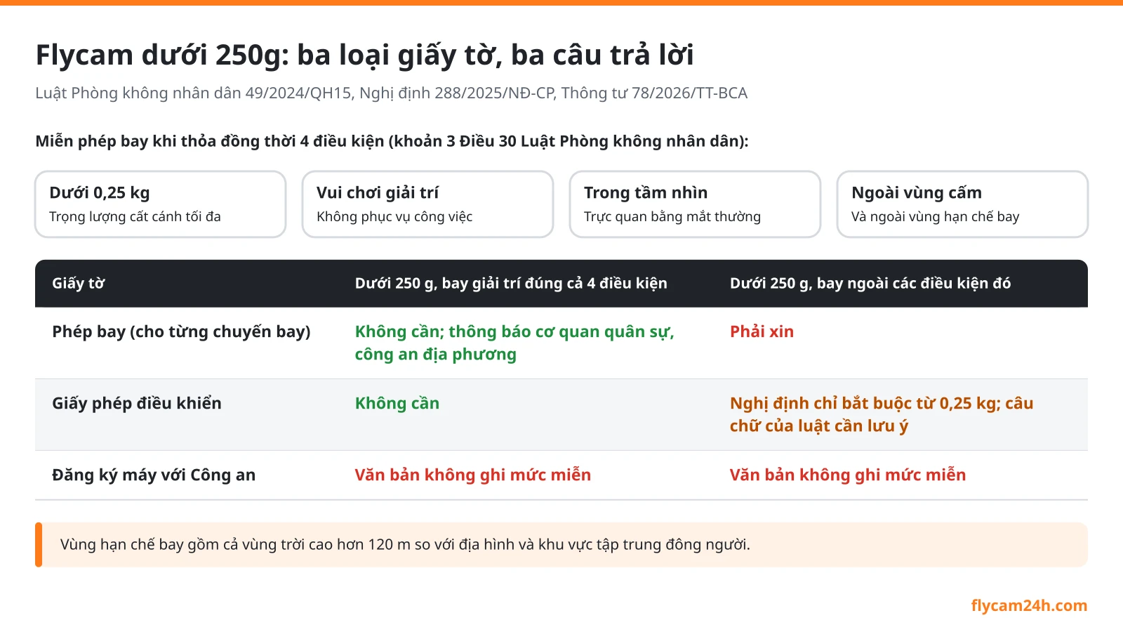 Flycam dưới 250g có cần giấy phép, đăng ký không? (2026)