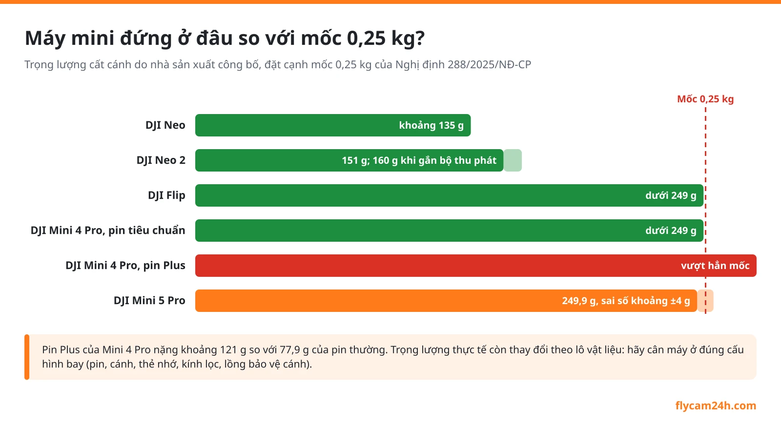 Biểu đồ trọng lượng cất cánh công bố của DJI Neo, Neo 2, Flip, Mini 4 Pro và Mini 5 Pro so với mốc 0,25 kg