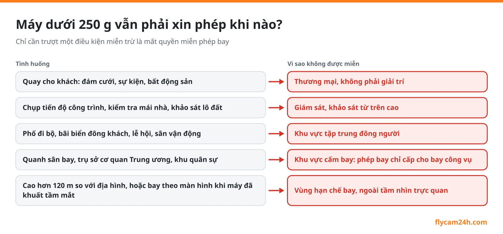 Sơ đồ năm tình huống flycam dưới 250g vẫn phải xin phép bay: quay cho khách, chụp công trình, khu đông người, vùng cấm, bay cao trên 120 m hoặc ngoài tầm mắt
