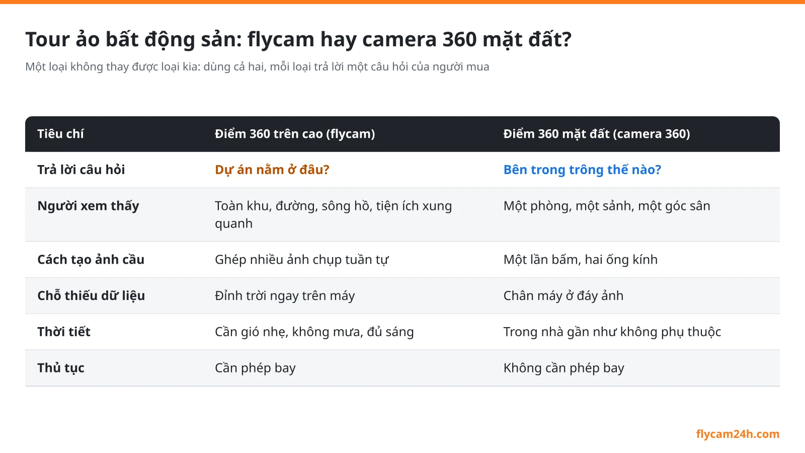Tour ảo bất động sản: chụp 360 bằng flycam hay camera mặt đất