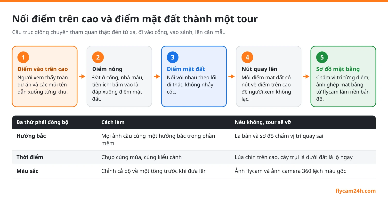 Sơ đồ cấu trúc tour ảo bất động sản: điểm vào trên cao, điểm nóng dẫn xuống cổng và nhà mẫu, điểm mặt đất nối theo lối đi thật, nút quay lên điểm trên cao, sơ đồ mặt bằng chấm vị trí