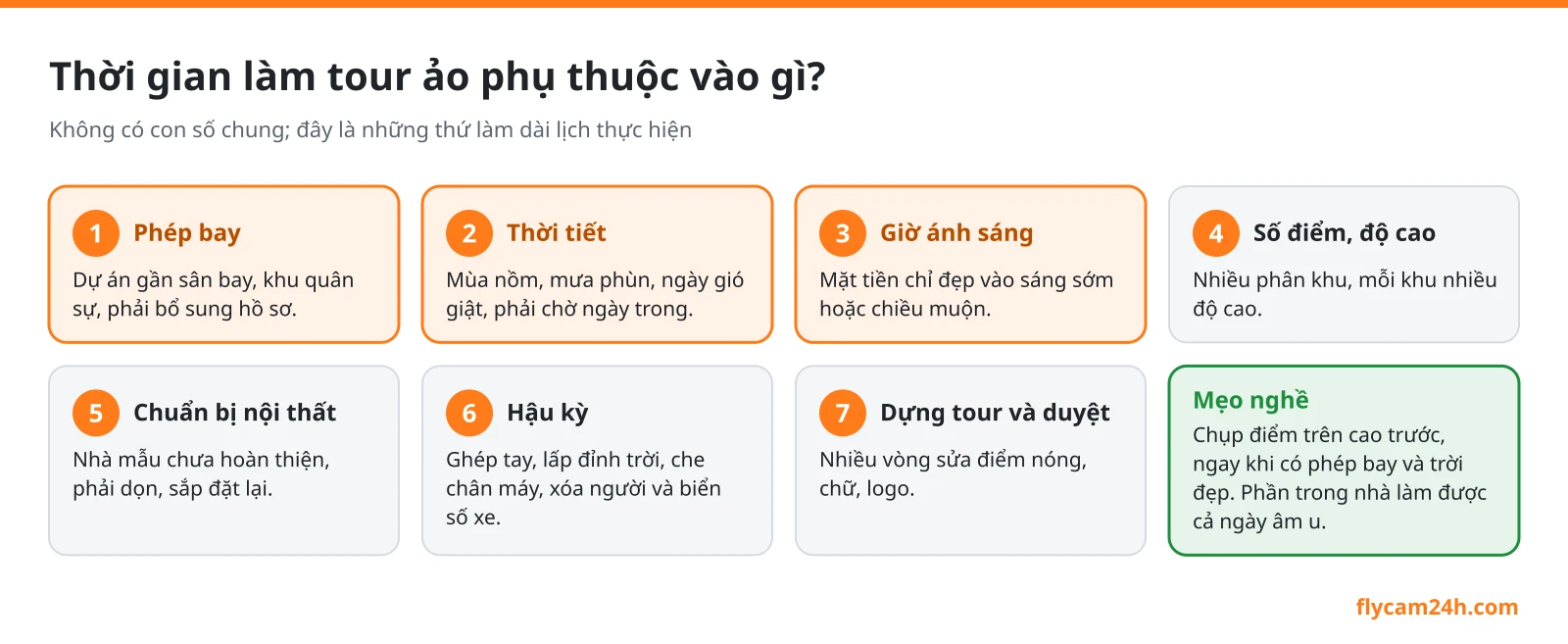 Sơ đồ các yếu tố làm dài thời gian thực hiện tour ảo bất động sản: phép bay, thời tiết, giờ ánh sáng, số điểm và độ cao, chuẩn bị nội thất, hậu kỳ, dựng tour và duyệt