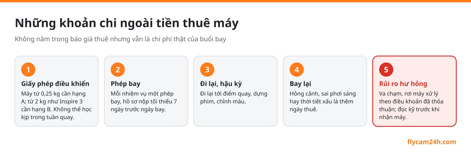 Sơ đồ các khoản chi ngoài tiền thuê flycam: giấy phép điều khiển, phép bay, đi lại và hậu kỳ, bay lại khi hỏng cảnh, rủi ro hư hỏng