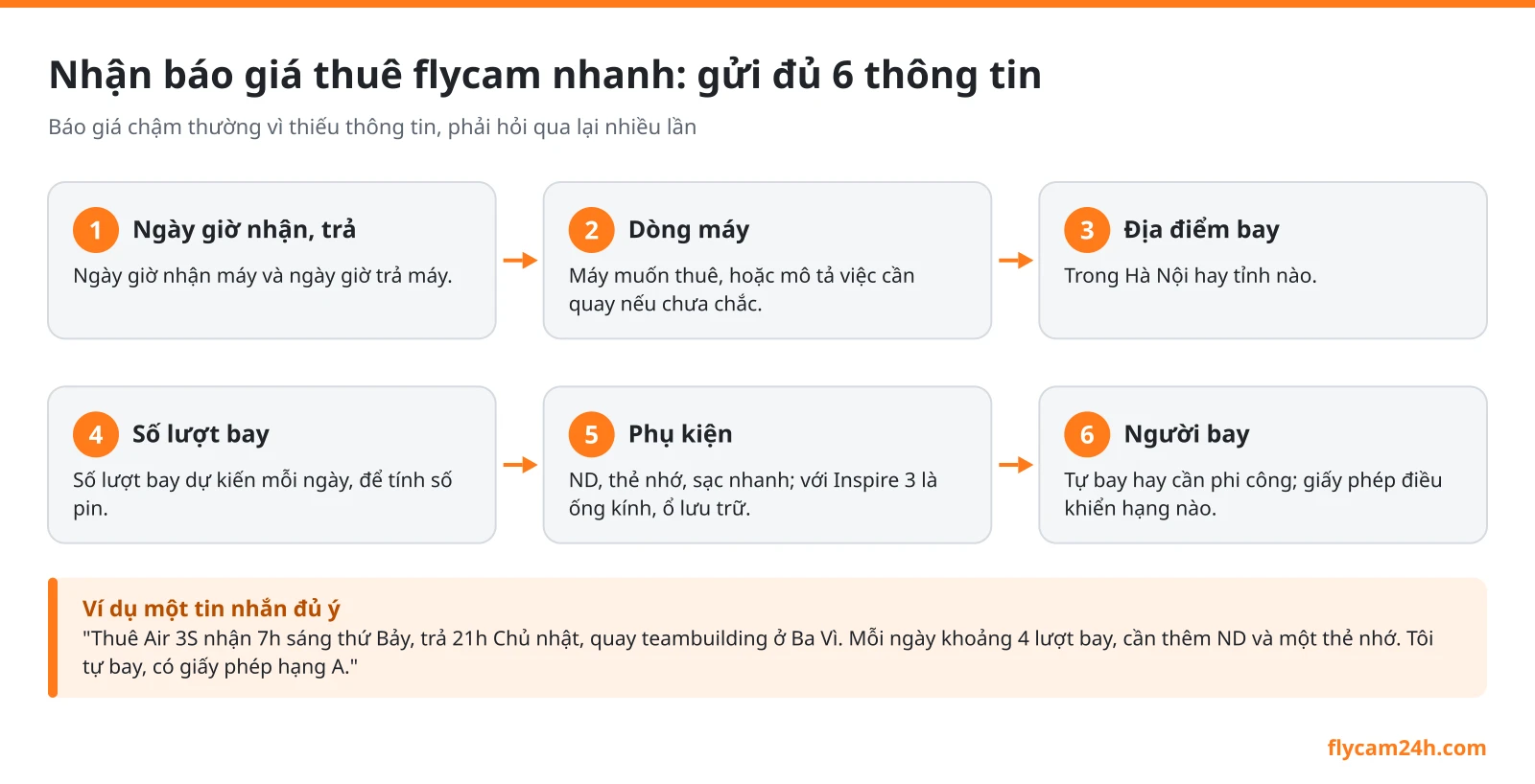 Sơ đồ 6 thông tin cần gửi để nhận báo giá thuê flycam nhanh: ngày nhận trả, dòng máy, địa điểm, số lượt bay, phụ kiện, người bay và hạng giấy phép