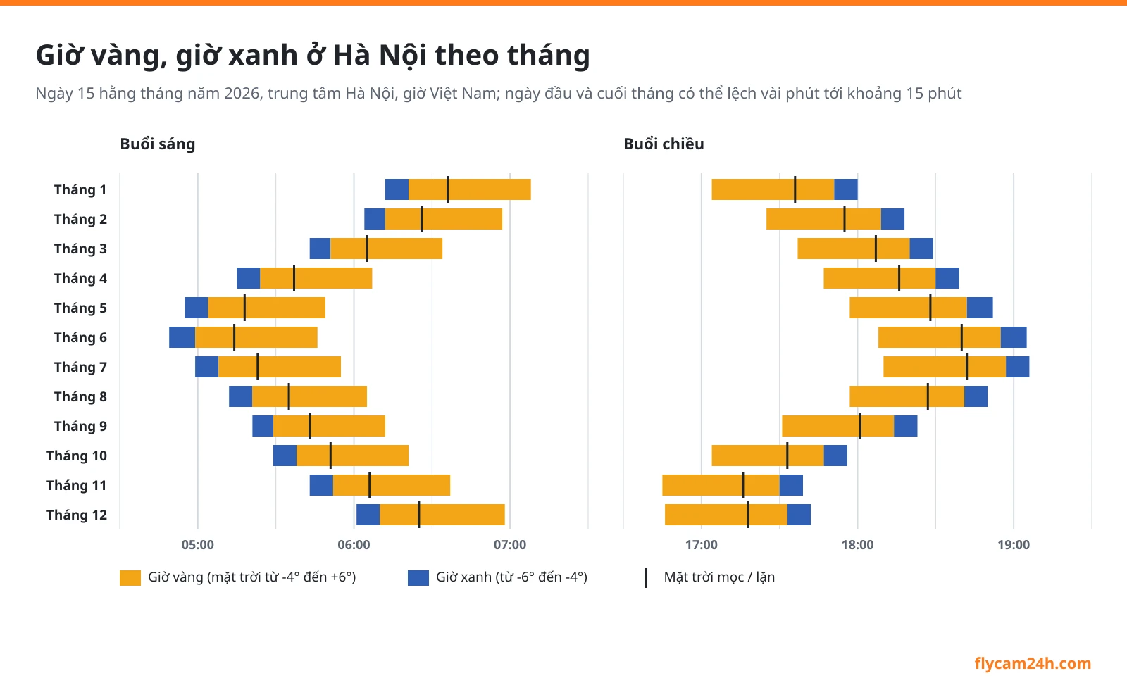 Biểu đồ giờ vàng và giờ xanh buổi sáng, buổi chiều ở Hà Nội theo từng tháng năm 2026, kèm giờ mặt trời mọc và lặn ngày 15 hằng tháng
