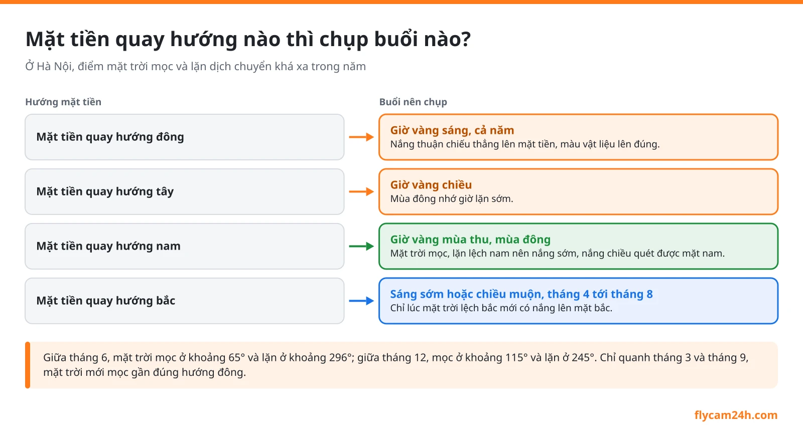 Sơ đồ chọn buổi chụp flycam theo hướng mặt tiền công trình ở Hà Nội: hướng đông giờ vàng sáng, hướng tây giờ vàng chiều, hướng nam mùa thu đông, hướng bắc tháng 4 tới tháng 8