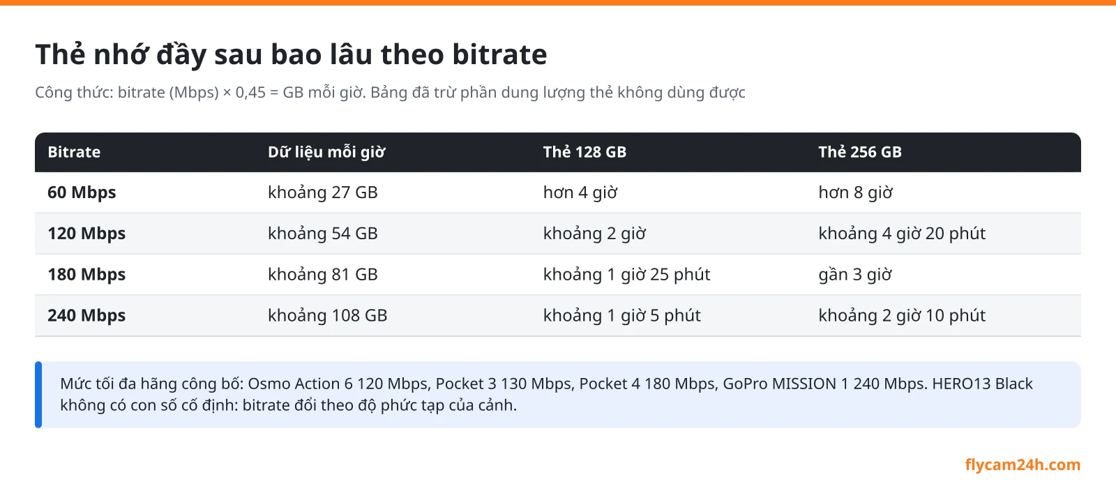 Bảng thẻ nhớ đầy sau bao lâu theo bitrate: 60 Mbps khoảng 27 GB mỗi giờ, 120 Mbps khoảng 54 GB, 180 Mbps khoảng 81 GB, 240 Mbps khoảng 108 GB, với thẻ 128 GB và 256 GB