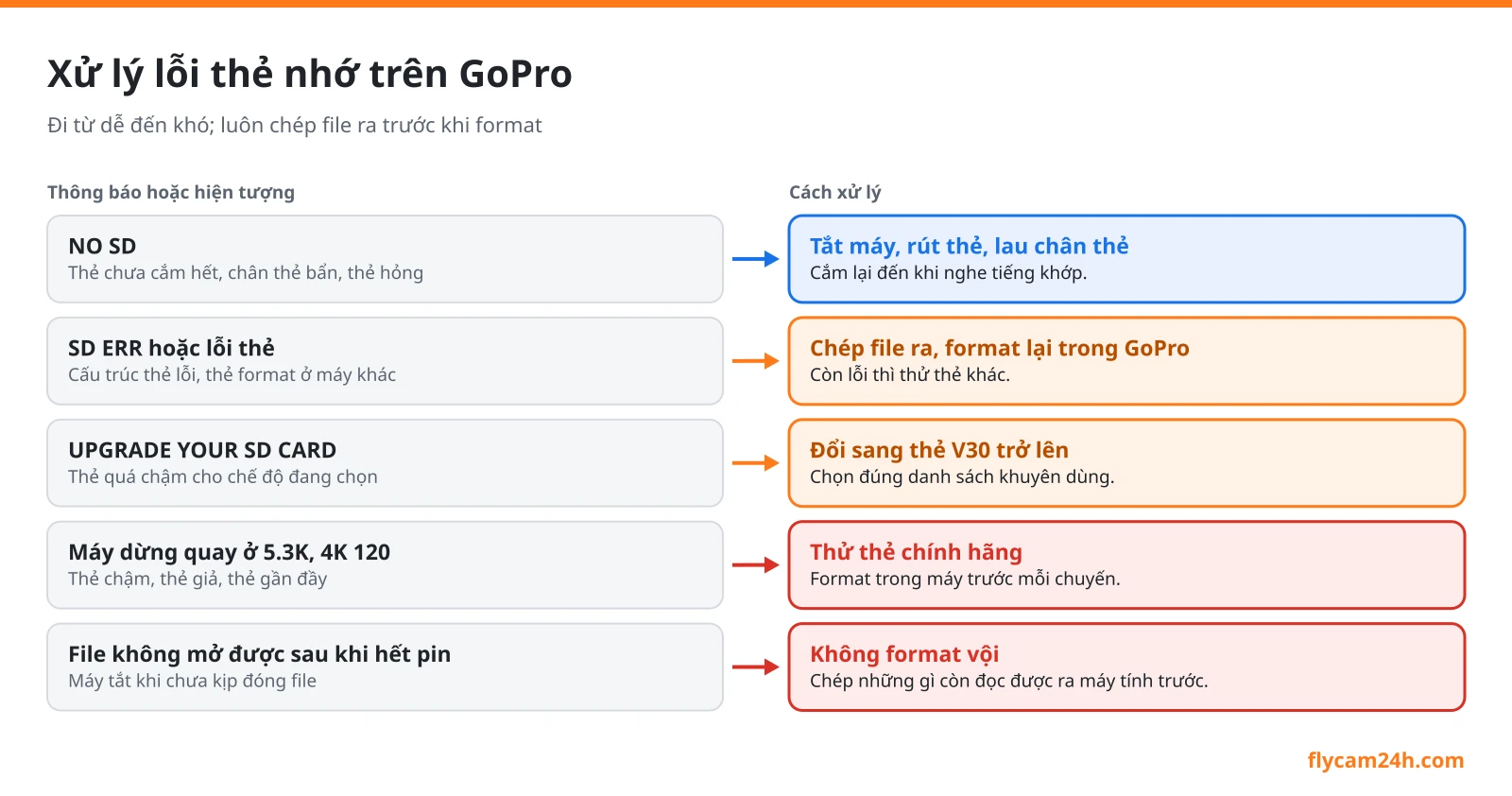Sơ đồ xử lý lỗi thẻ nhớ trên GoPro: NO SD cắm lại thẻ, SD ERR chép file rồi format trong máy, UPGRADE YOUR SD CARD đổi thẻ V30, máy dừng quay thử thẻ chính hãng, file hỏng sau khi hết pin chép ra trướ