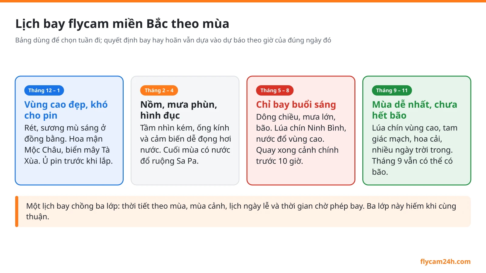 Lịch bay flycam miền Bắc theo tháng: thời tiết, mùa lúa, mùa hoa