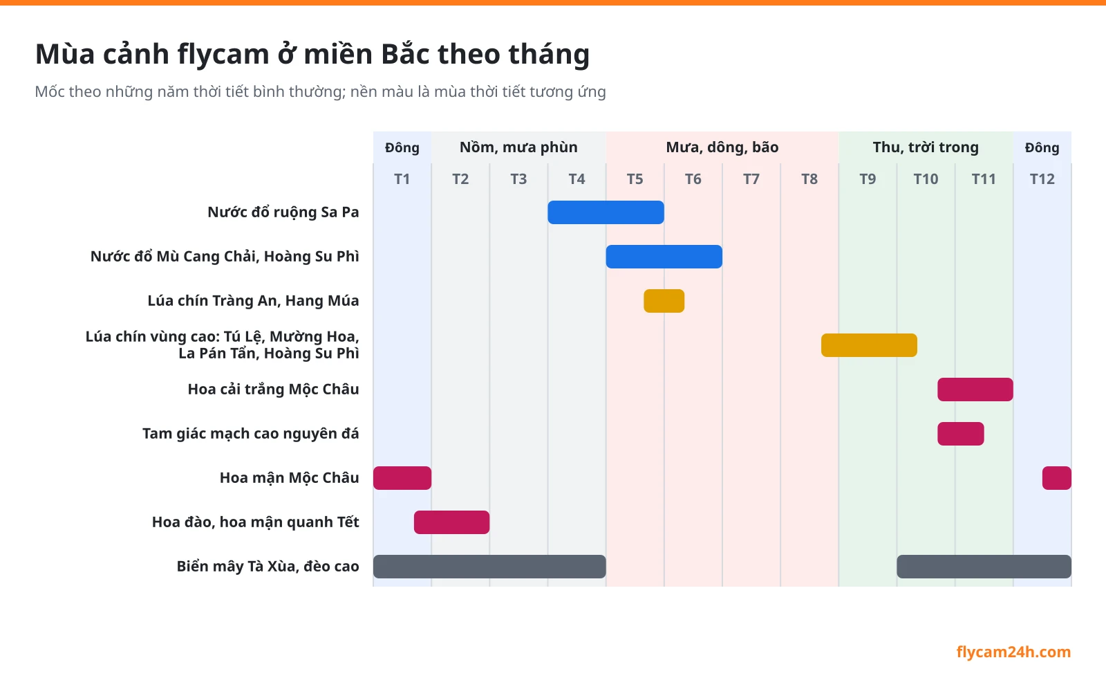 Biểu đồ mùa cảnh miền Bắc theo tháng: nước đổ Sa Pa và Mù Cang Chải, lúa chín Ninh Bình và vùng cao, hoa cải, tam giác mạch, hoa mận, biển mây, trên nền bốn mùa thời tiết