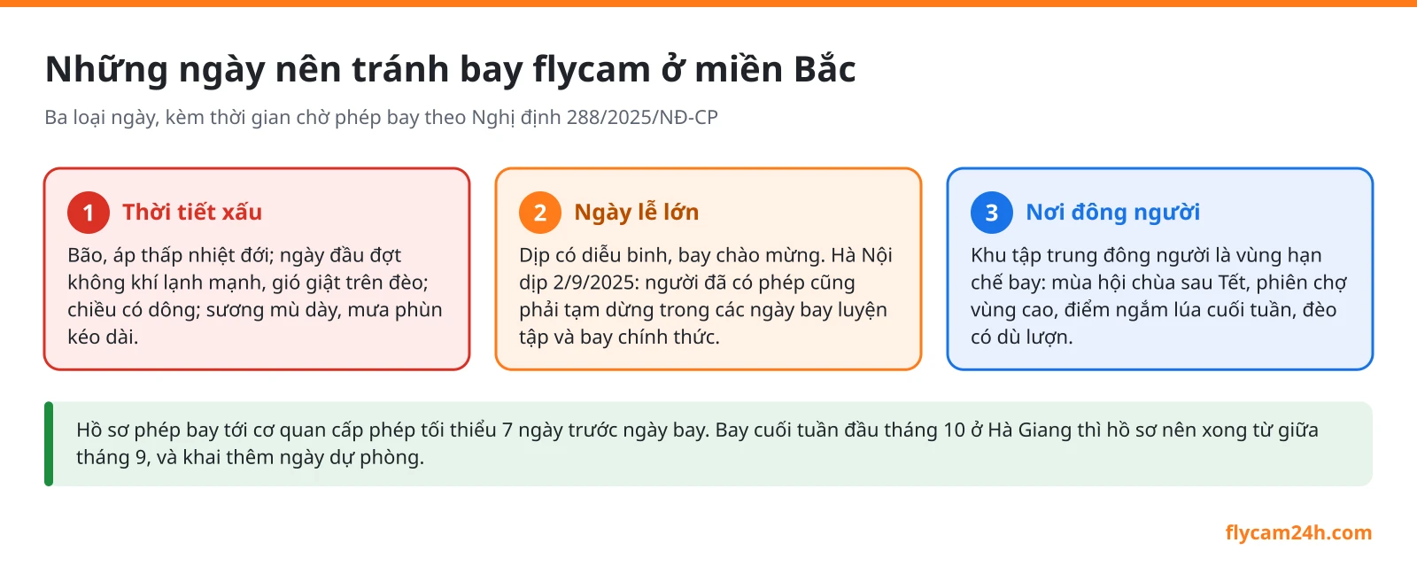 Sơ đồ ba loại ngày nên tránh bay flycam ở miền Bắc: thời tiết xấu, ngày lễ lớn có lệnh dừng bay, nơi đông người thuộc vùng hạn chế bay