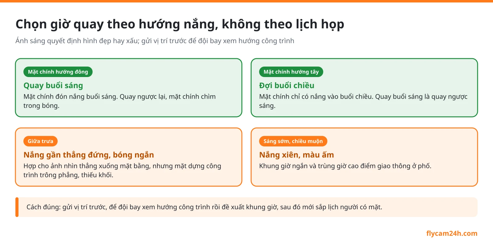Sơ đồ chọn giờ quay flycam theo hướng nắng: mặt chính hướng đông quay buổi sáng, hướng tây đợi chiều, giữa trưa bóng ngắn, sáng sớm và chiều muộn nắng xiên