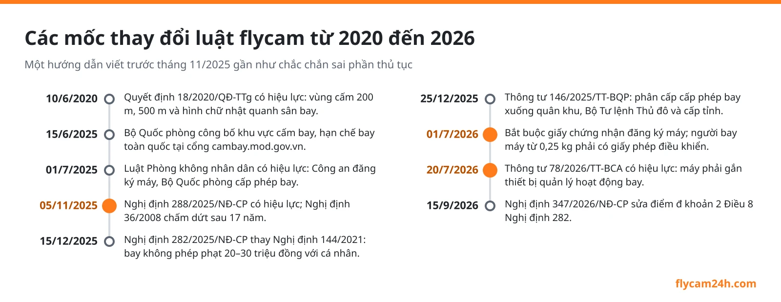 Dòng thời gian các mốc luật flycam từ 10/6/2020 đến 15/9/2026, nổi bật ba mốc 05/11/2025, 01/7/2026 và 20/7/2026