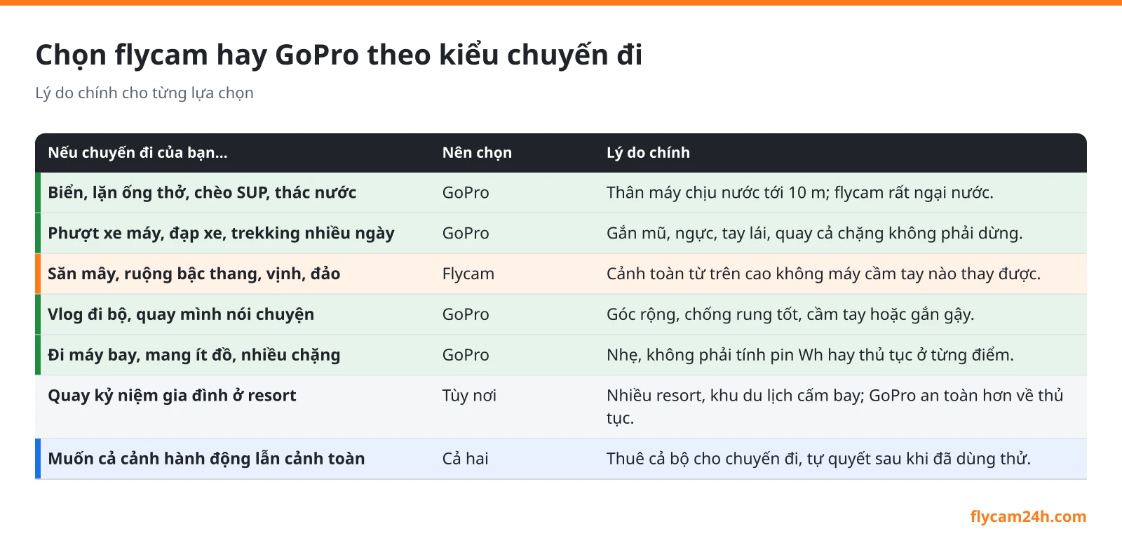 Bảng chọn flycam hay GoPro theo kiểu chuyến đi: biển đảo, phượt xe máy, săn mây, vlog đi bộ, đi máy bay, resort, cần cả hai góc