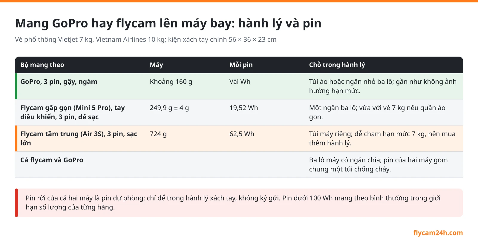Bảng so sánh bộ GoPro, bộ flycam gấp gọn và bộ flycam tầm trung khi đi máy bay: trọng lượng máy, năng lượng pin, chỗ trong hành lý xách tay